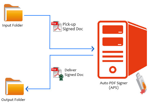 Sign PDF Documents Digitally